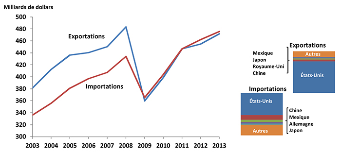 De 2003 à 2013, les exportations du Canada ont augmenté de 3,7 % pour atteindre 472 milliards de $ en 2013, les importations ont augmenté de 3 % en 2013 pour se chiffrer à 476 milliards de $.