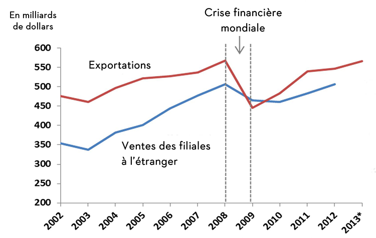 Les ventes des filiales à l’étranger des sociétés canadiennes sont passées de 350 milliards à 500 milliards de dollars de 2002 à 2012.