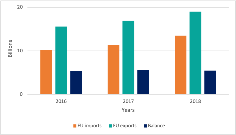 Graphic of EU-Canada trade in services 2016-2018 (€ billions)